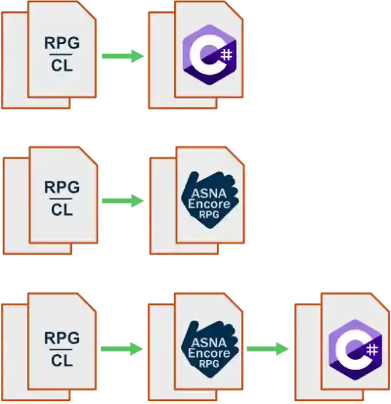 ASNA Encore RPG produces either a .NET Core binary or C# 